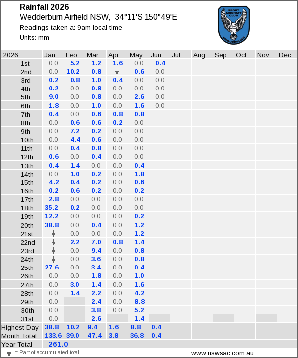 Daily rainfall table
