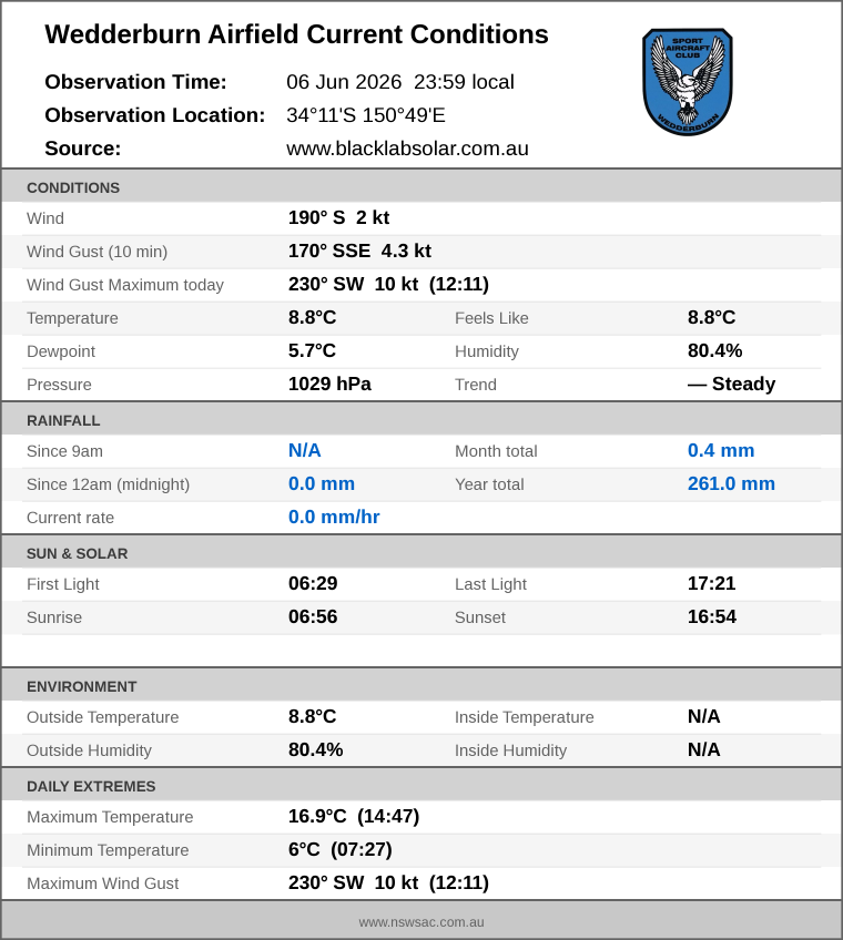 Current conditions summary