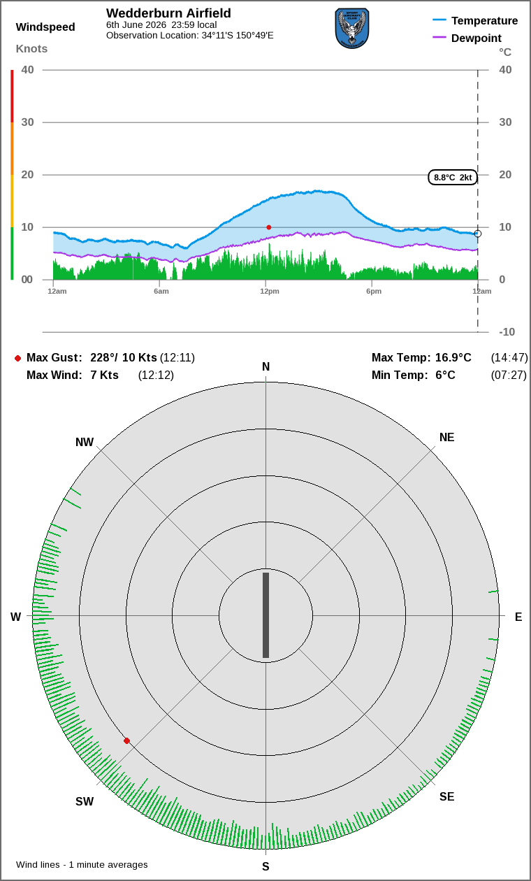Wind and temperature