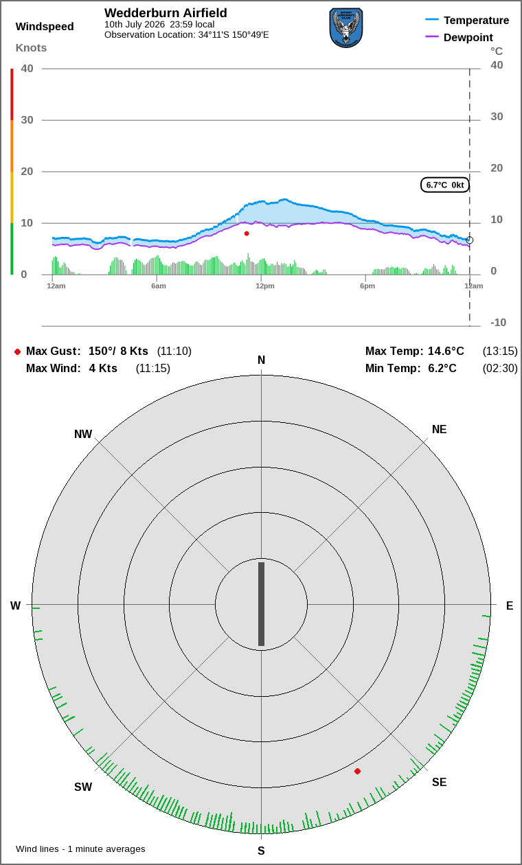 Wind and temperature