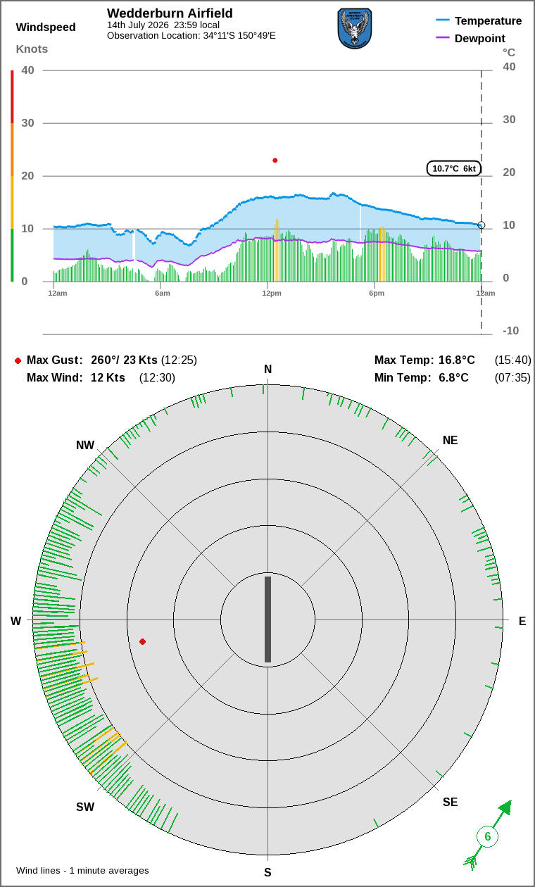 Wind and temperature