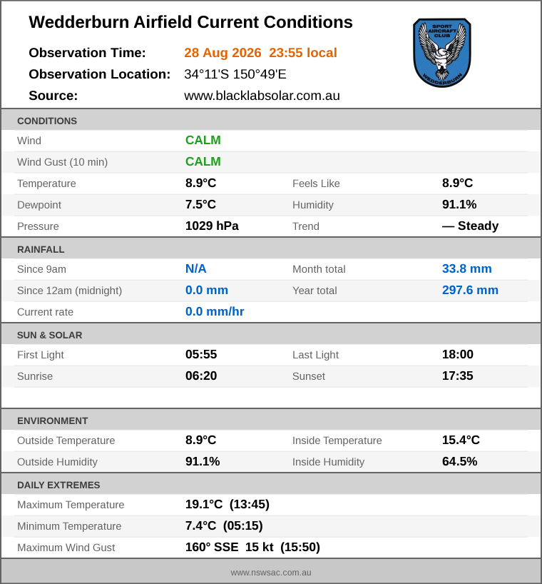 Current conditions summary