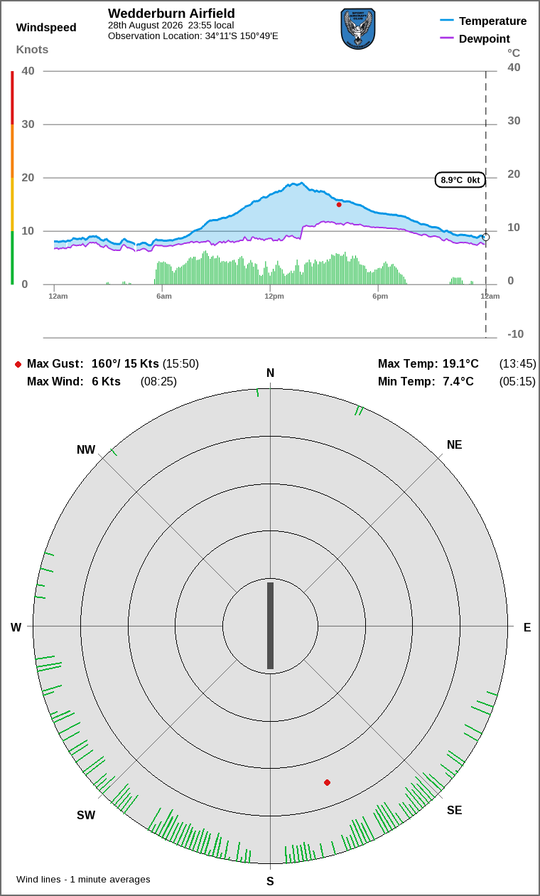 Wind and temperature
