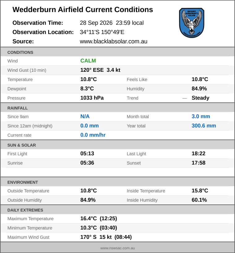 Current conditions summary