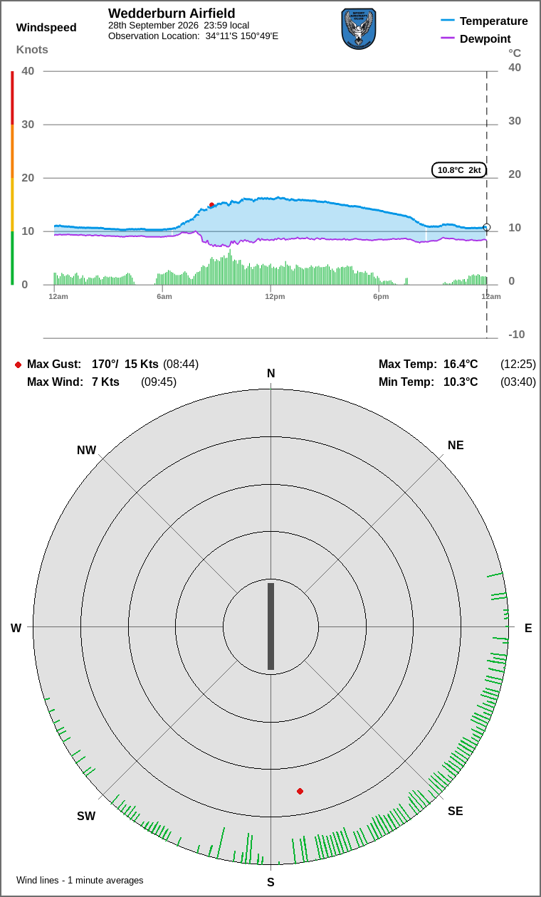 Wind and temperature