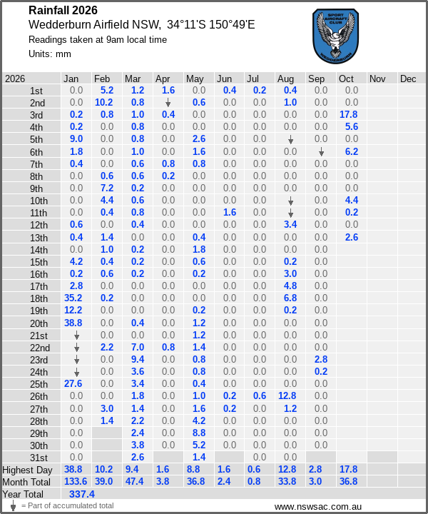 Daily rainfall table