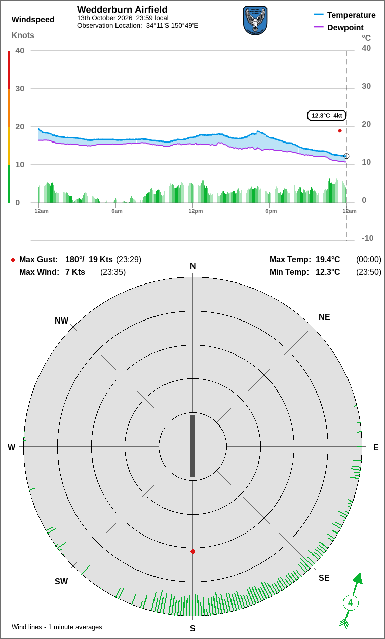 Wind and temperature