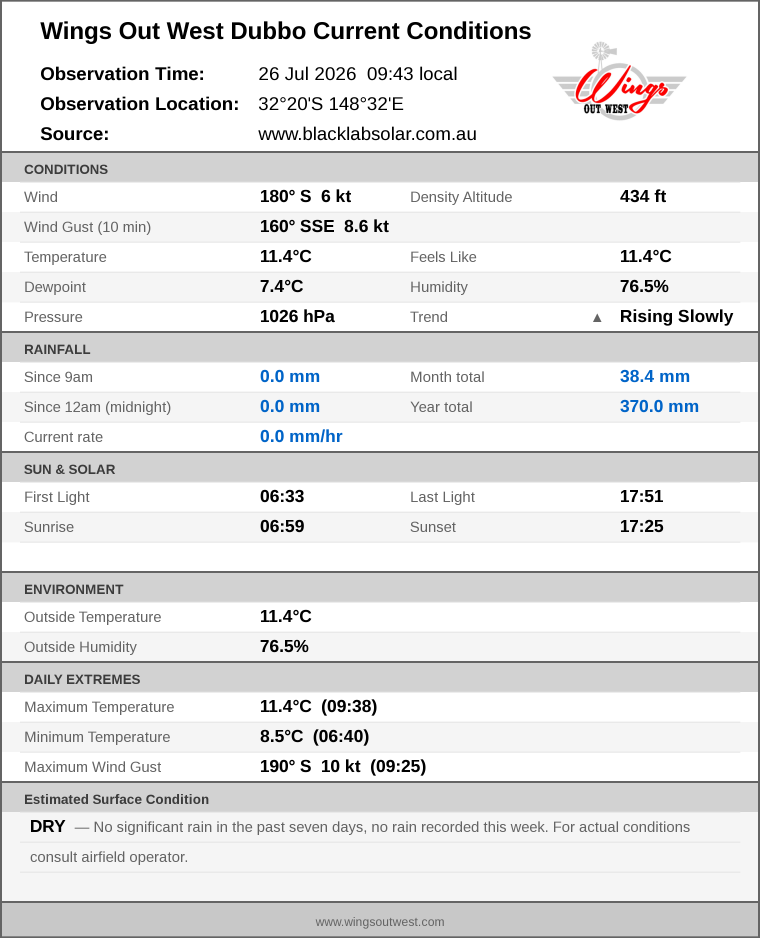 Current conditions summary