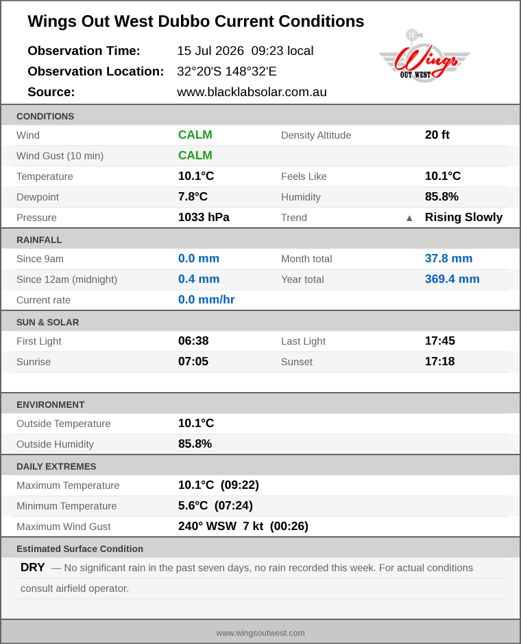 Current conditions summary