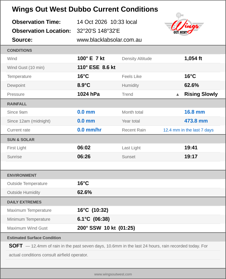 Current conditions summary