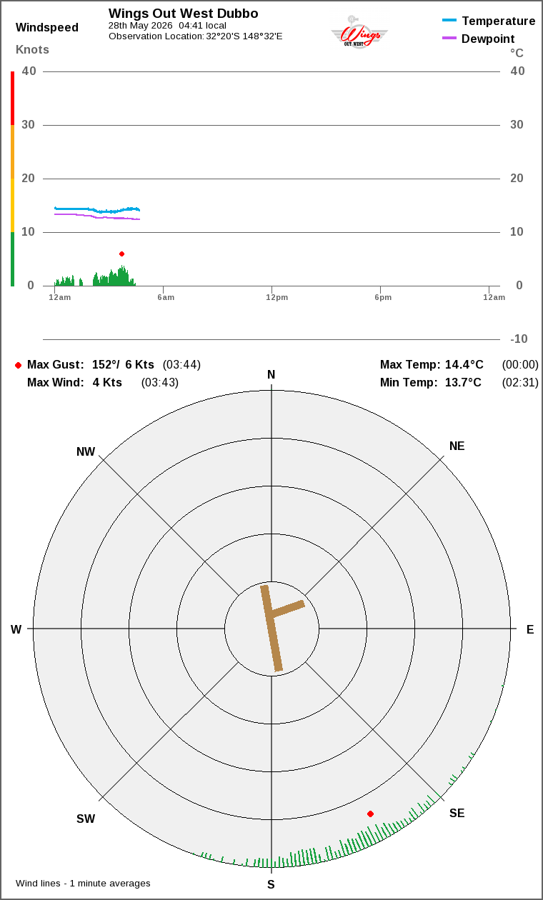 Wind and temperature