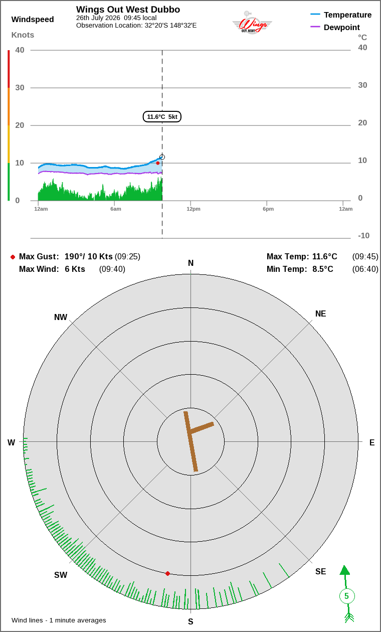 Wind and temperature
