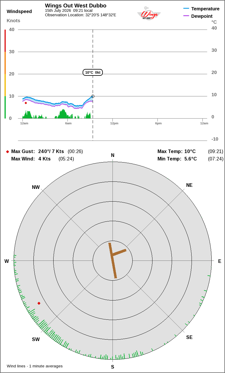 Wind and temperature