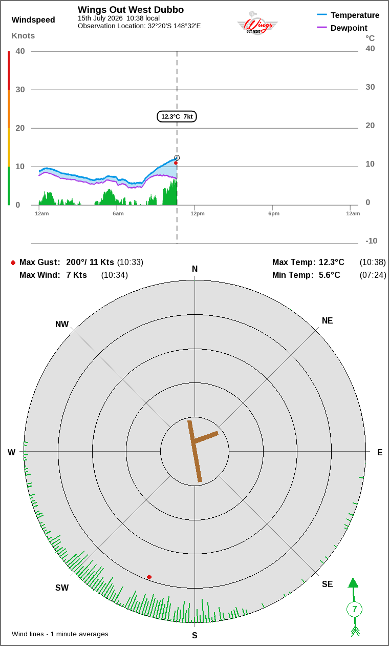 Wind and temperature