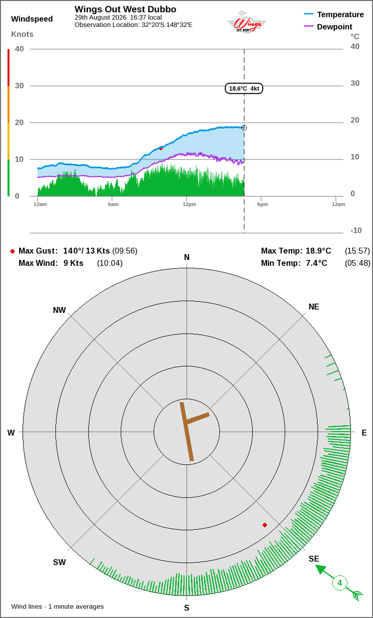 Wind and temperature