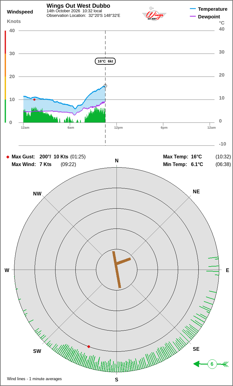 Wind and temperature
