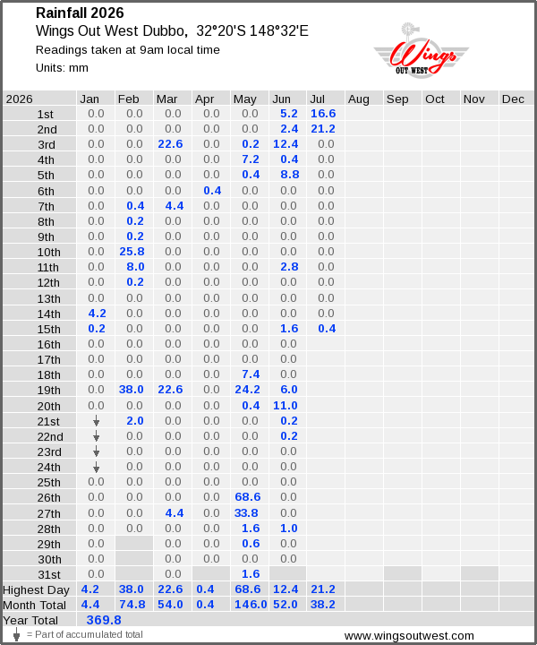 Daily rainfall table