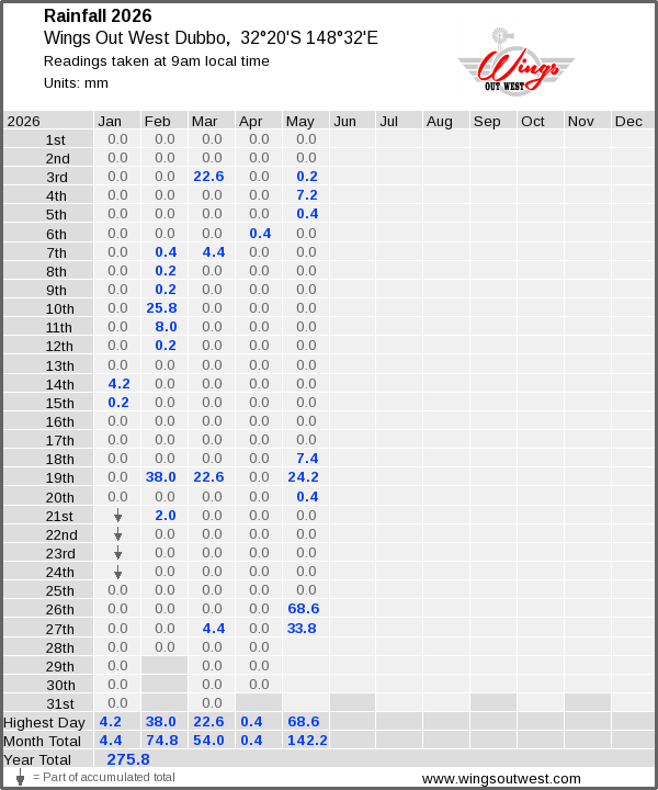 Daily rainfall table