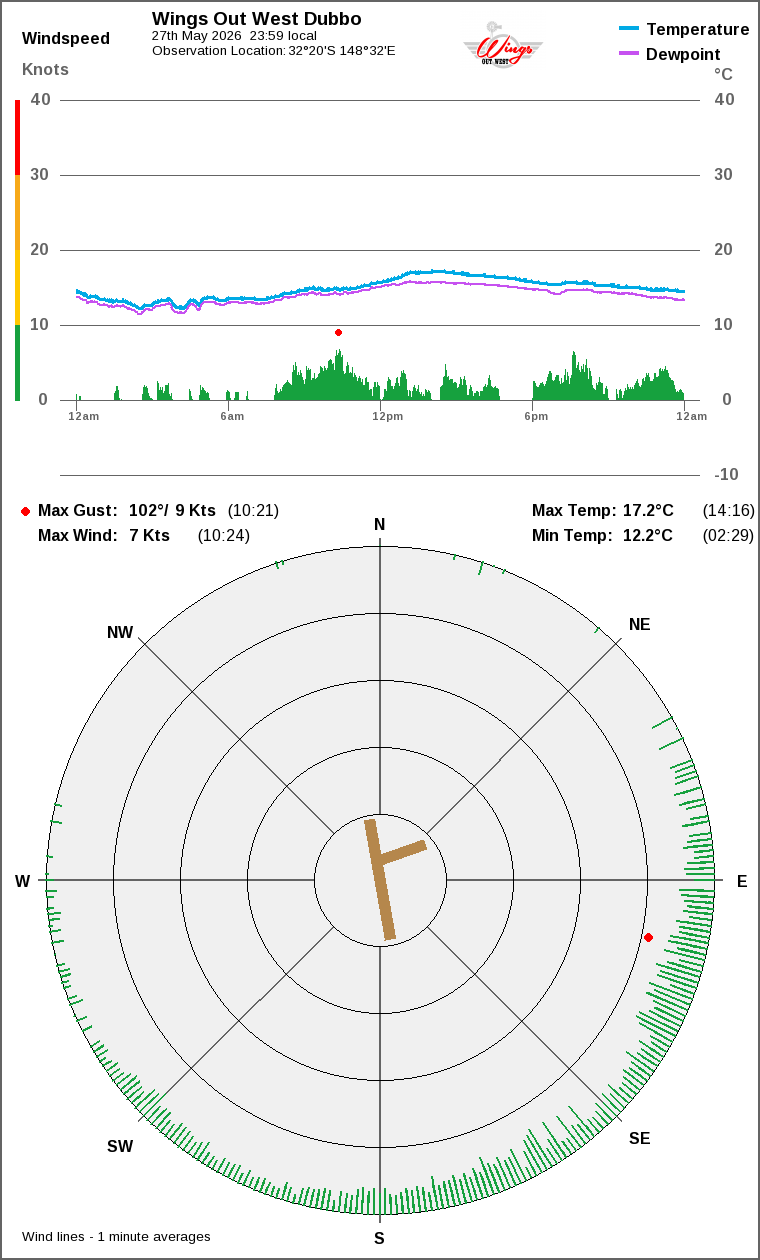 Wind and temperature