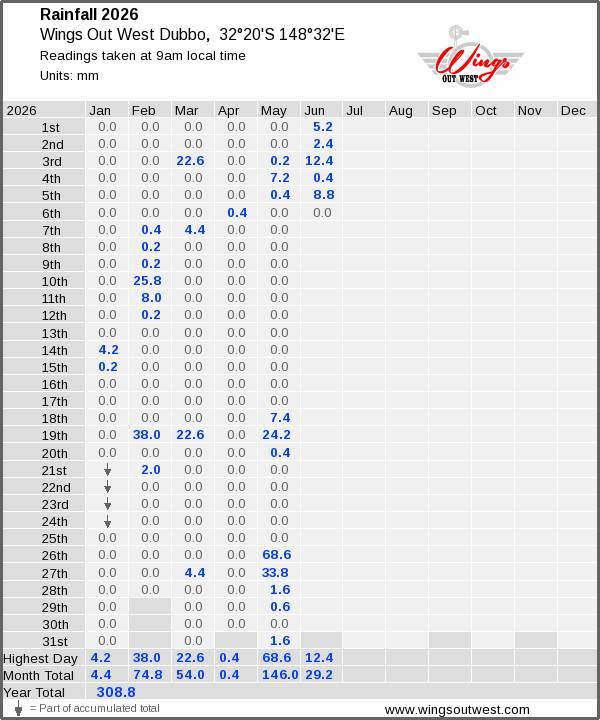 Daily rainfall table