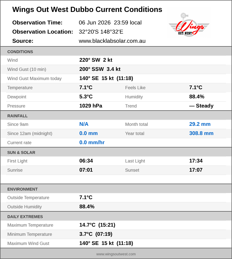 Current conditions summary