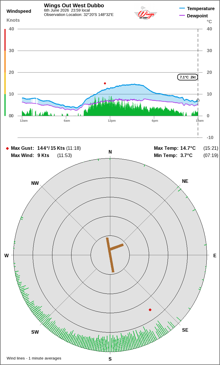 Wind and temperature