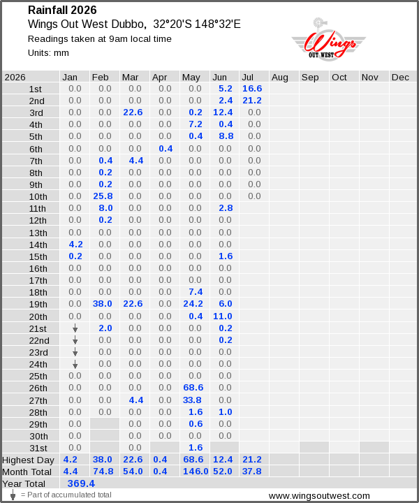Daily rainfall table