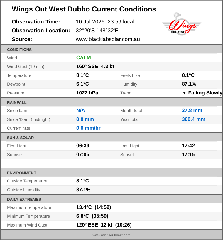 Current conditions summary