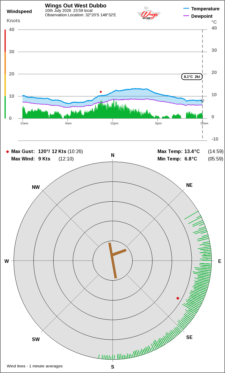 Wind and temperature