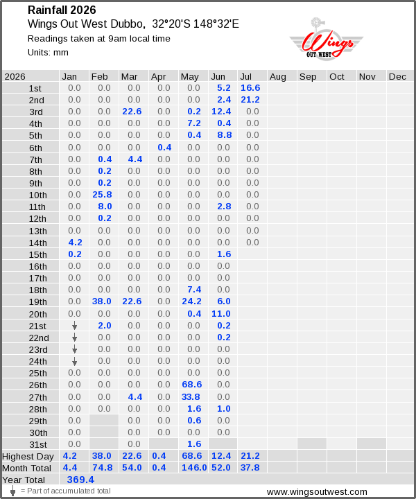 Daily rainfall table