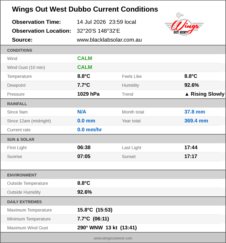 Current conditions summary