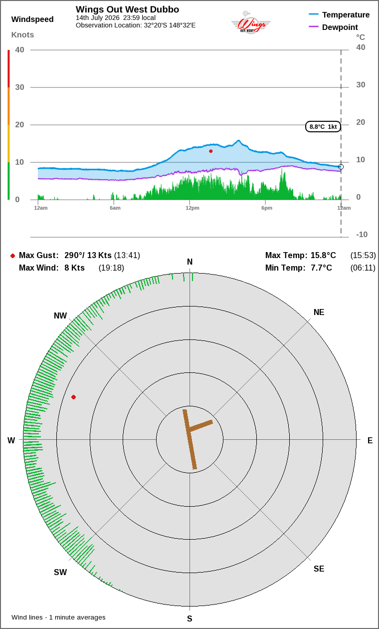 Wind and temperature