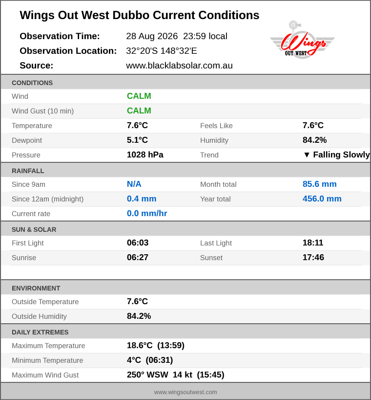 Current conditions summary