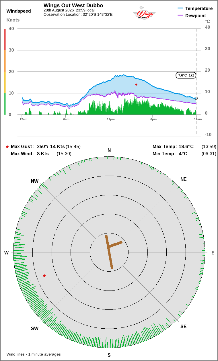 Wind and temperature