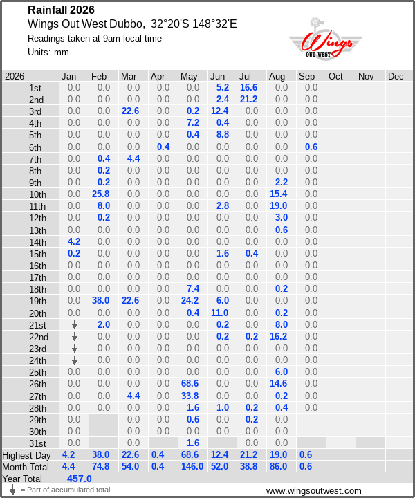Daily rainfall table