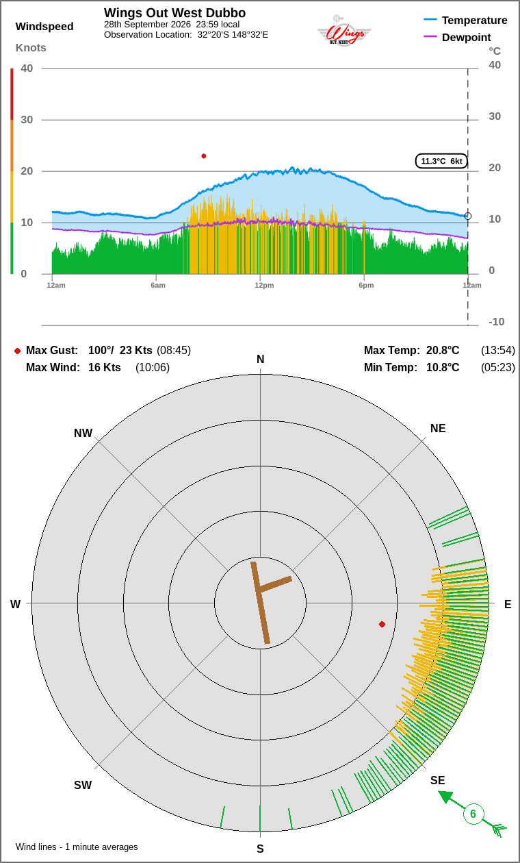 Wind and temperature