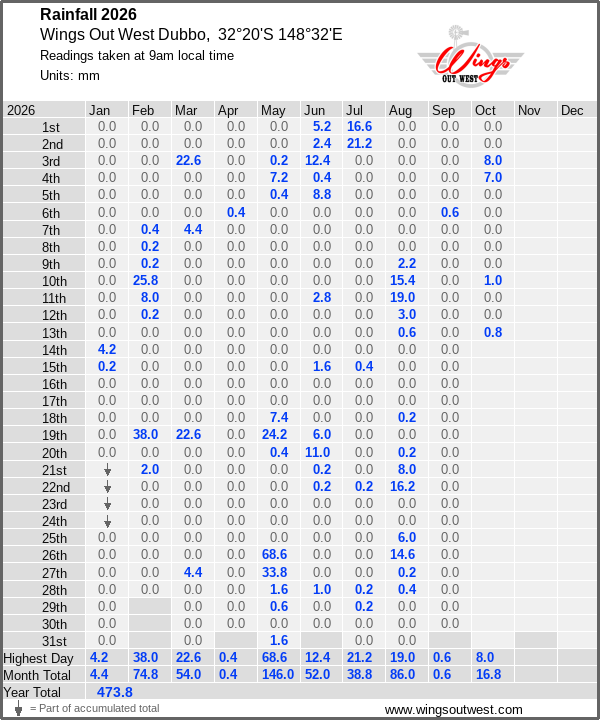 Daily rainfall table