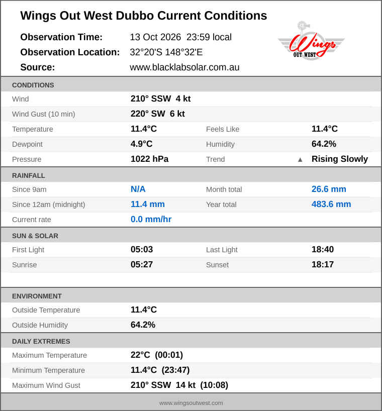 Current conditions summary