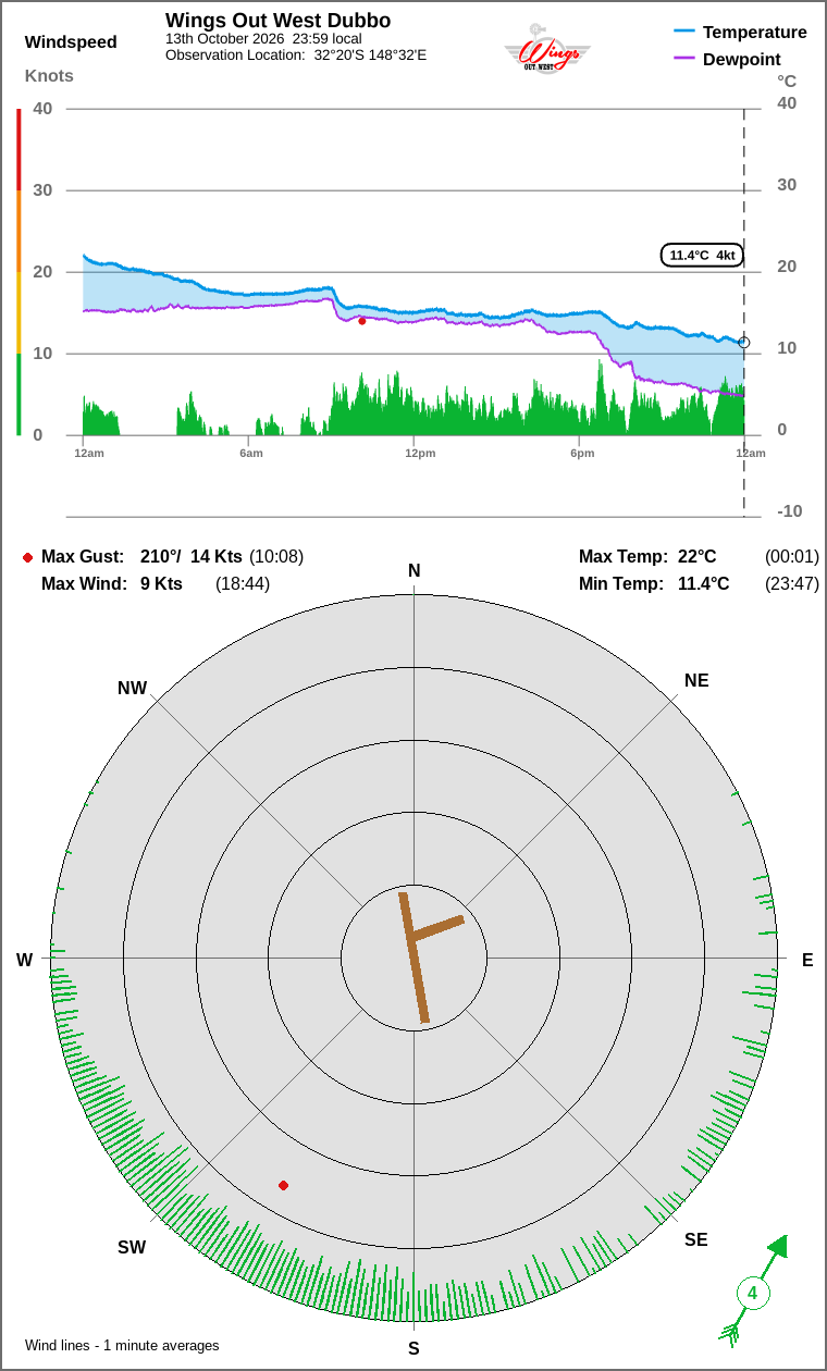 Wind and temperature